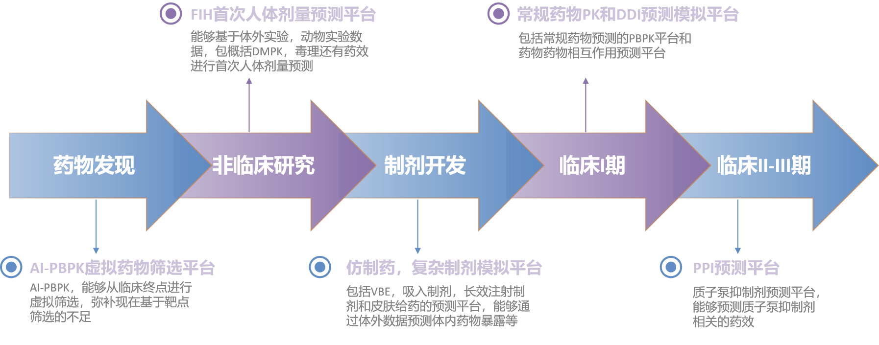 B²O platform full R&D workflow
