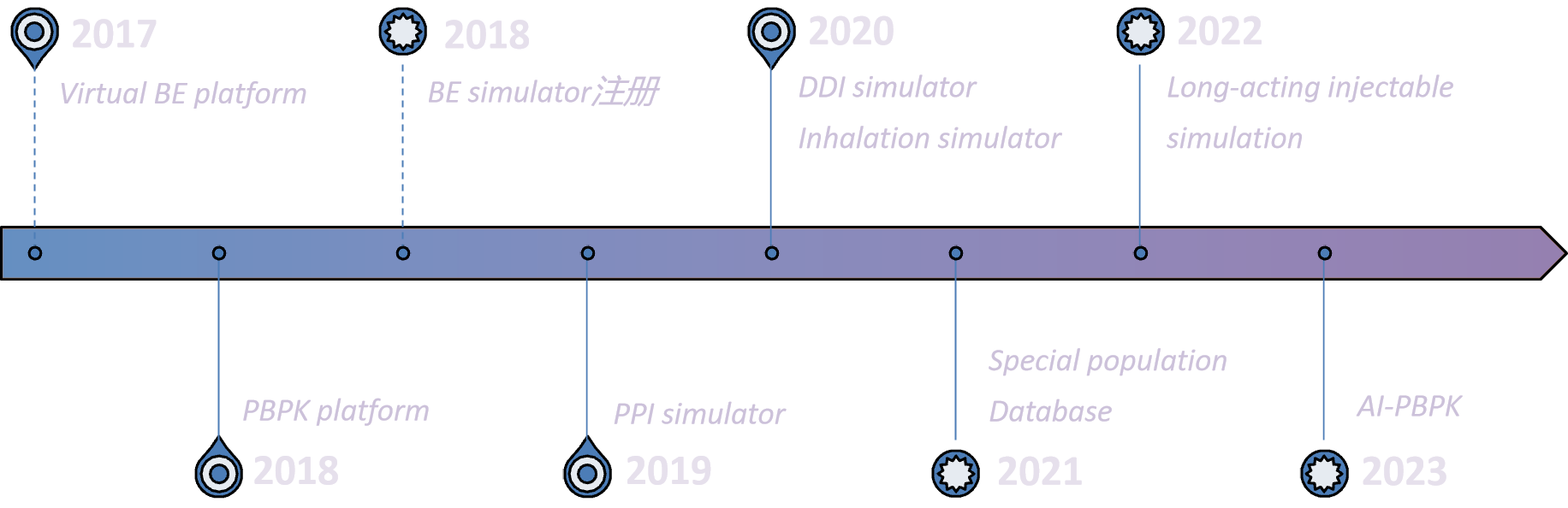 B²O platform development milestones