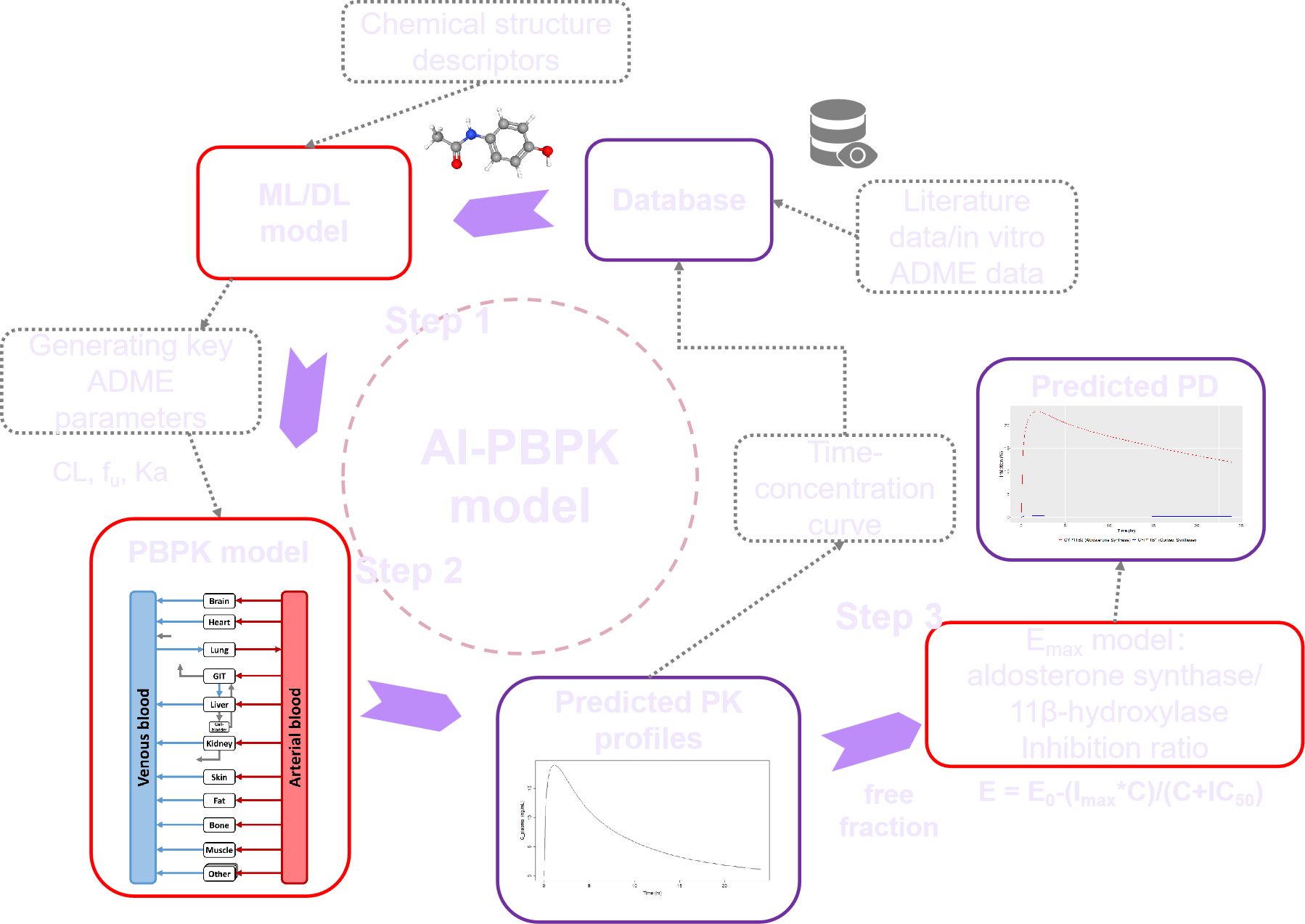 AI-PBPK module advantages